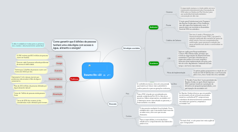 Mind Map: Resumo Rio +20