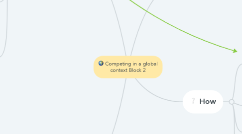 Mind Map: Competing in a global context Block 2
