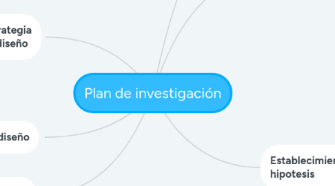 Mind Map: Plan de investigación