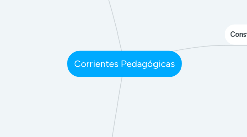 Mind Map: Corrientes Pedagógicas