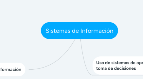 Mind Map: Sistemas de Información