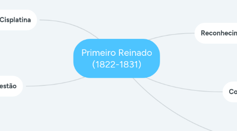 Mind Map: Primeiro Reinado (1822-1831)