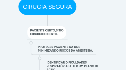 Mind Map: CIRUGIA SEGURA