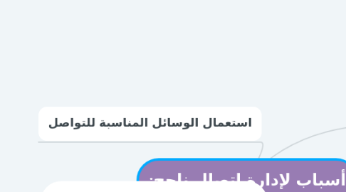 Mind Map: أسباب لإدارة إتصال ناجح: