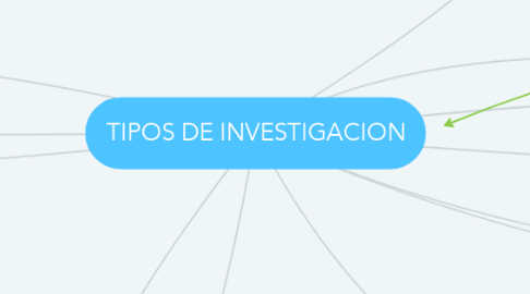 Mind Map: TIPOS DE INVESTIGACION