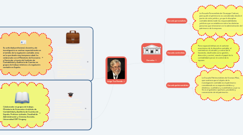 Mind Map: Jorge Tua Pereda