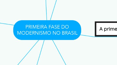 Mind Map: PRIMEIRA FASE DO MODERNISMO NO BRASIL