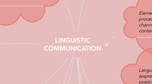 Mind Map: LINGUISTIC COMMUNICATION