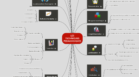 Mind Map: LES TECHNIQUES PEDAGOGIQUES