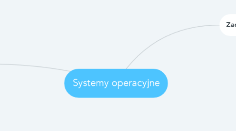 Mind Map: Systemy operacyjne