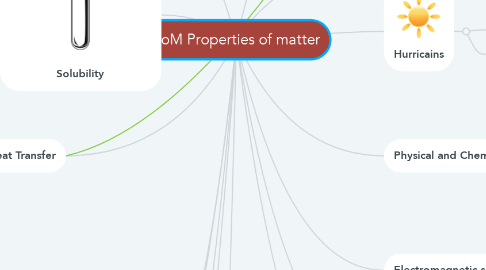 Mind Map: PoM Properties of matter