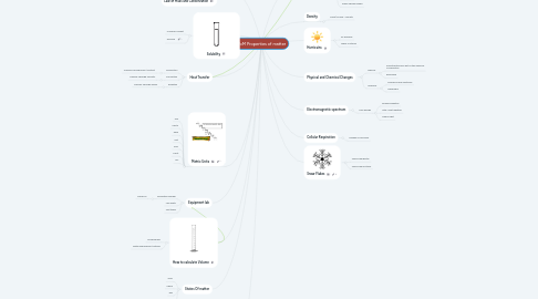 Mind Map: PoM Properties of matter