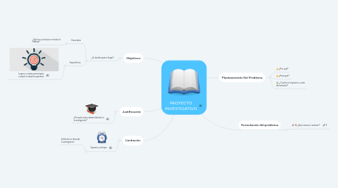 Mind Map: PROYECTO INVESTIGATIVO