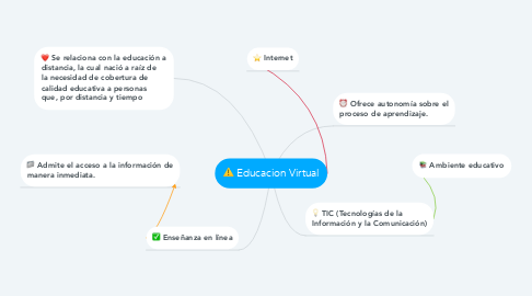 Mind Map: Educacion Virtual