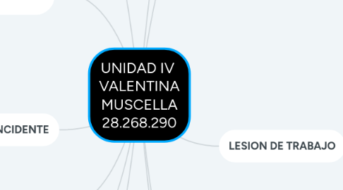 Mind Map: UNIDAD IV VALENTINA MUSCELLA 28.268.290