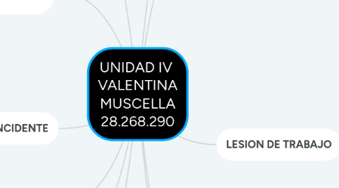 Mind Map: UNIDAD IV  VALENTINA MUSCELLA 28.268.290