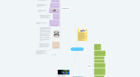 Mind Map: PSICOLOGIA SOCIAL