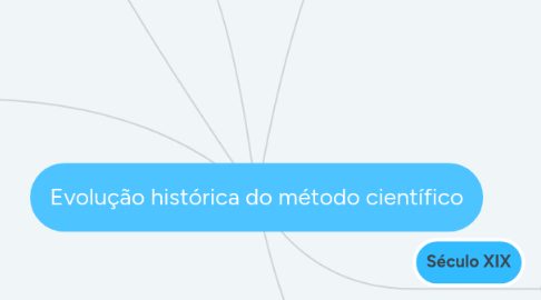 Mind Map: Evolução histórica do método científico