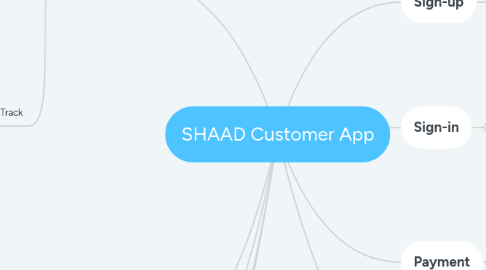 Mind Map: SHAAD Customer App