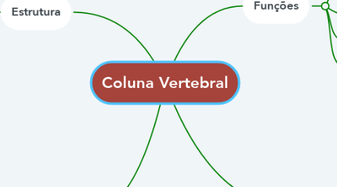 Mind Map: Coluna Vertebral