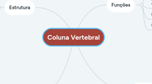 Mind Map: Coluna Vertebral