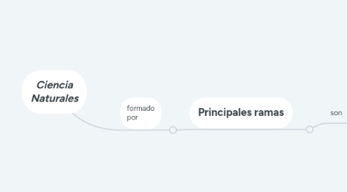 Mind Map: Ciencia Naturales