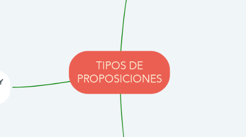 Mind Map: TIPOS DE PROPOSICIONES