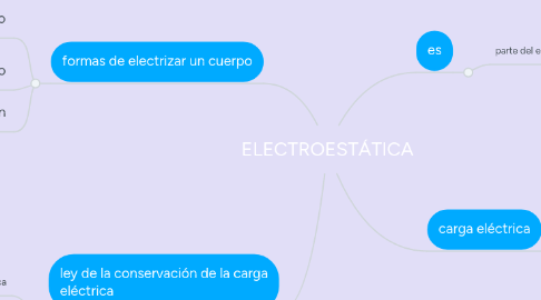 Mind Map: ELECTROESTÁTICA