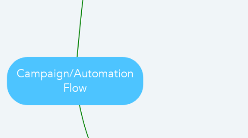 Mind Map: Campaign/Automation Flow