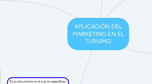 Mind Map: APLICACIÓN DEL MARKETING EN EL TURISMO