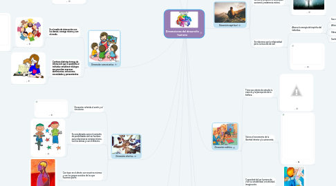 Mind Map: Dimensiones del desarrollo humano