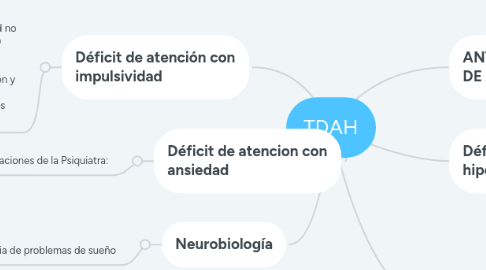 Mind Map: TDAH