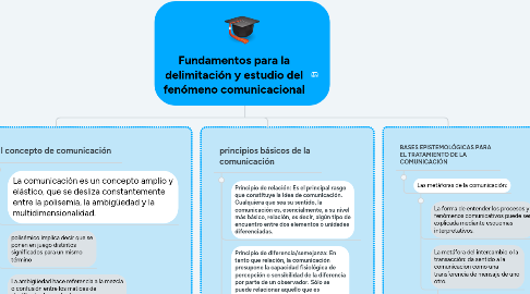 Mind Map: Fundamentos para la delimitación y estudio del fenómeno comunicacional