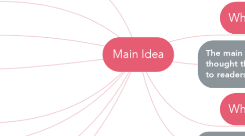 Mind Map: Main Idea