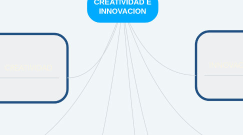 Mind Map: CREATIVIDAD E INNOVACION