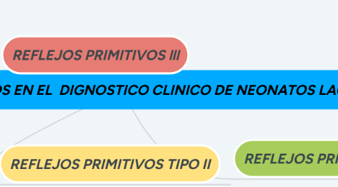 Mind Map: LOS REFLEJOS PRIMITIVOS EN EL DIGNOSTICO CLINICO DE NEONATOS LACTANTES