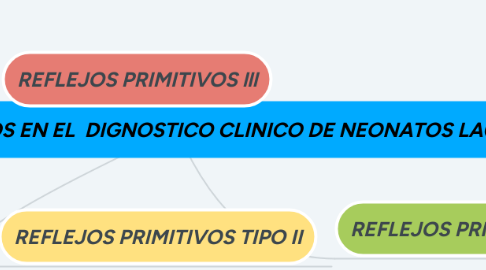 Mind Map: LOS  REFLEJOS PRIMITIVOS EN EL  DIGNOSTICO CLINICO DE NEONATOS LACTANTES