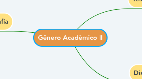 Mind Map: Gênero Acadêmico II