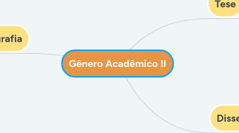 Mind Map: Gênero Acadêmico II