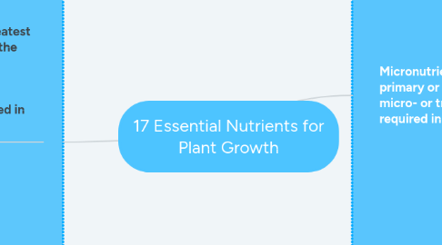 Mind Map: 17 Essential Nutrients for Plant Growth