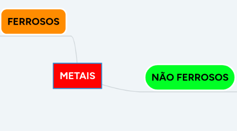 Mind Map: METAIS