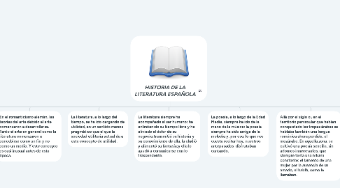 Mind Map: HISTORIA DE LA LITERATURA ESPAÑOLA