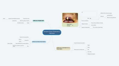 Mind Map: Derecho Fiscal, Financiero y Tributario