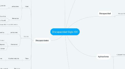 Mind Map: Discapacidad Siglo XXI