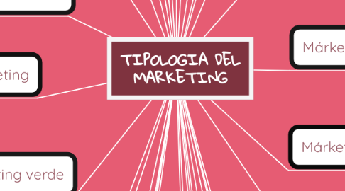 Mind Map: TIPOLOGIA DEL MARKETING