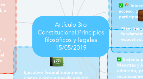 Mind Map: Artículo 3ro Constitucional;Principios filosóficos y legales 15/05/2019