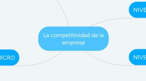 Mind Map: La competitividad de la empresa