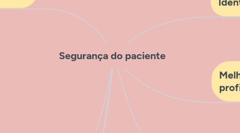 Mind Map: Segurança do paciente