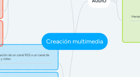 Mind Map: Creación multimedia