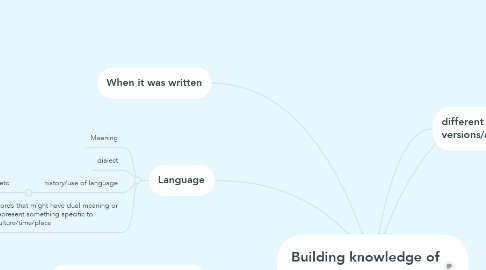 Mind Map: Building knowledge of context
